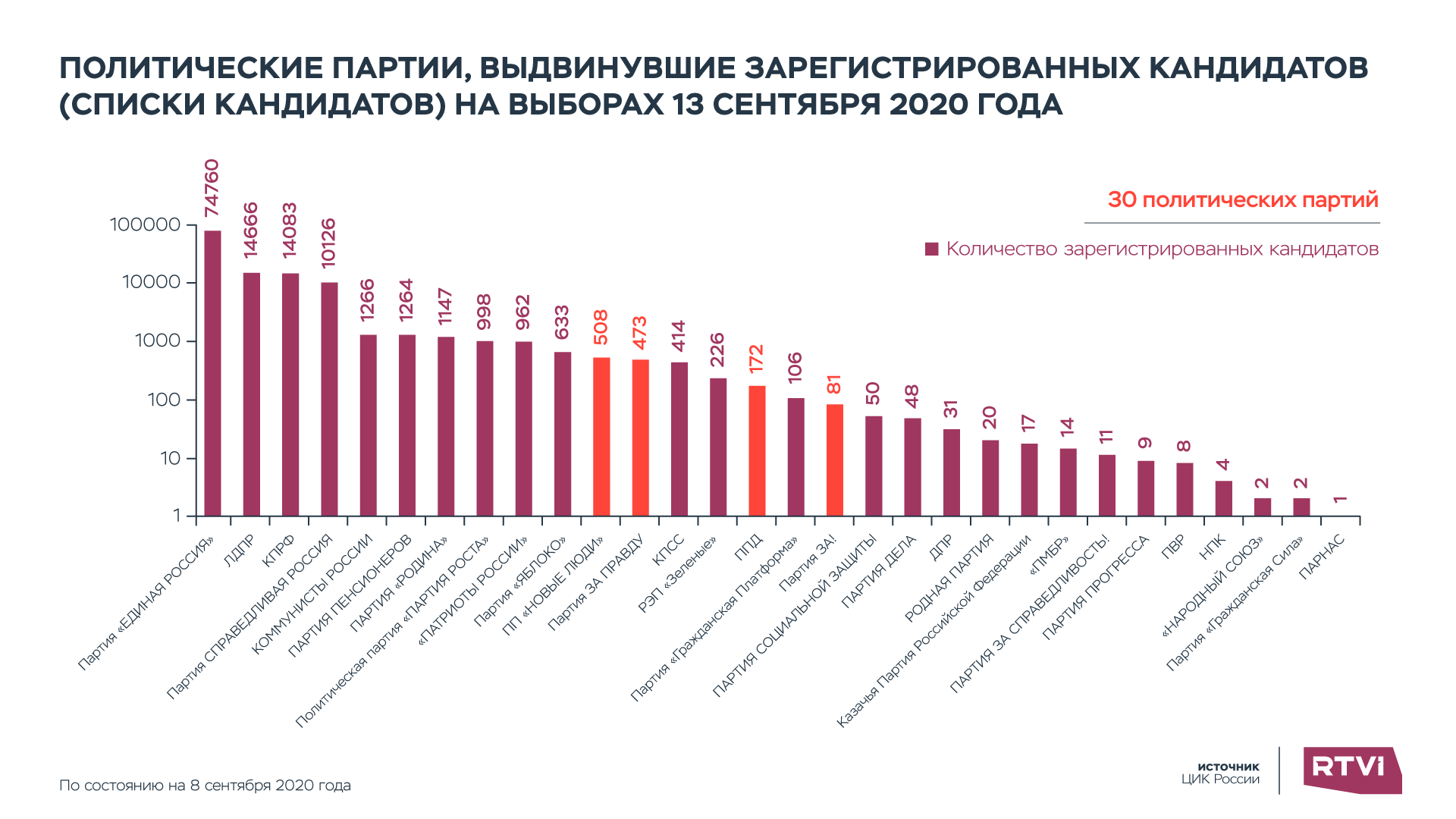 Политические партии